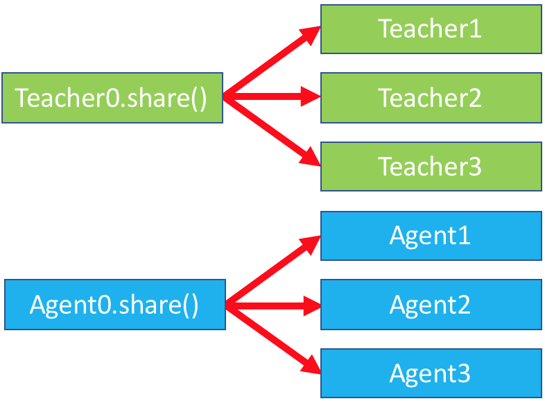 Sharing the teacher and agents